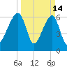 Little St. Simons Island tide chart for Saturday, March 14, 2026