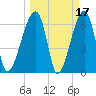 Little St. Simons Island tide chart for Tuesday, March 17, 2026