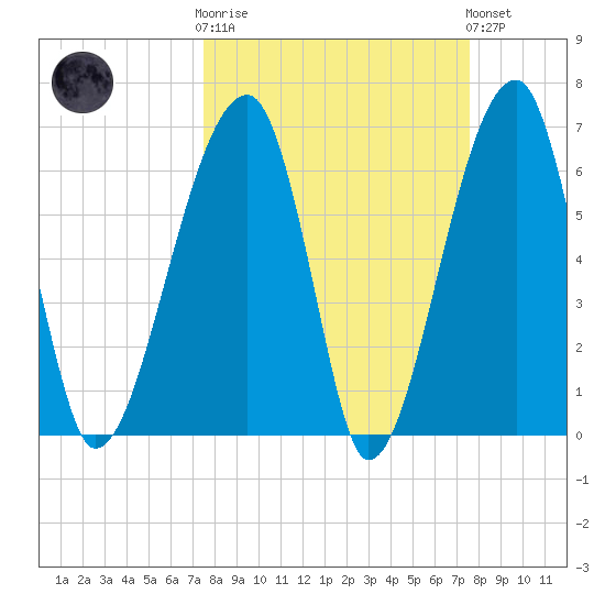 Little St. Simons Island tide chart for Wednesday, March 18, 2026