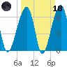 Little St. Simons Island tide chart for Wednesday, March 18, 2026