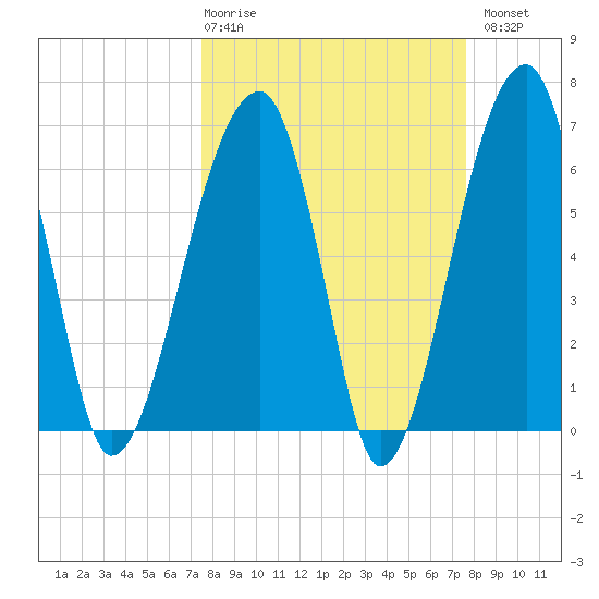 Little St. Simons Island tide chart for Thursday, March 19, 2026