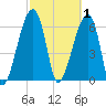 Little St. Simons Island tide chart for Sunday, March 1, 2026
