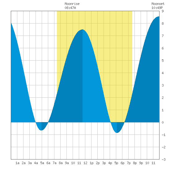 Little St. Simons Island tide chart for Saturday, March 21, 2026