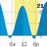 Little St. Simons Island tide chart for Saturday, March 21, 2026