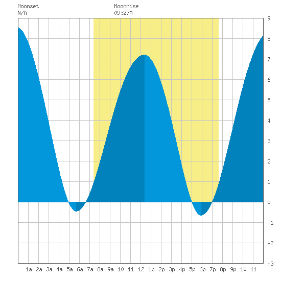 Little St. Simons Island tide chart for Sunday, March 22, 2026