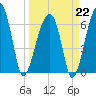 Little St. Simons Island tide chart for Sunday, March 22, 2026