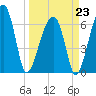 Little St. Simons Island tide chart for Monday, March 23, 2026