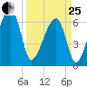 Little St. Simons Island tide chart for Wednesday, March 25, 2026