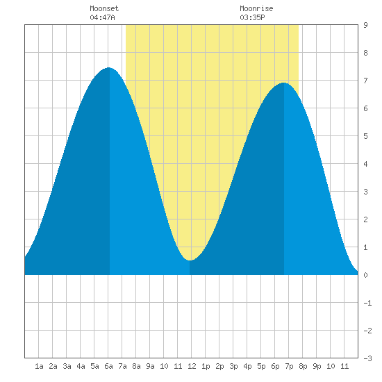 Little St. Simons Island tide chart for Saturday, March 28, 2026