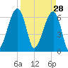 Little St. Simons Island tide chart for Saturday, March 28, 2026