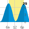 Little St. Simons Island tide chart for Sunday, March 29, 2026