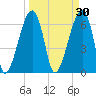 Little St. Simons Island tide chart for Monday, March 30, 2026