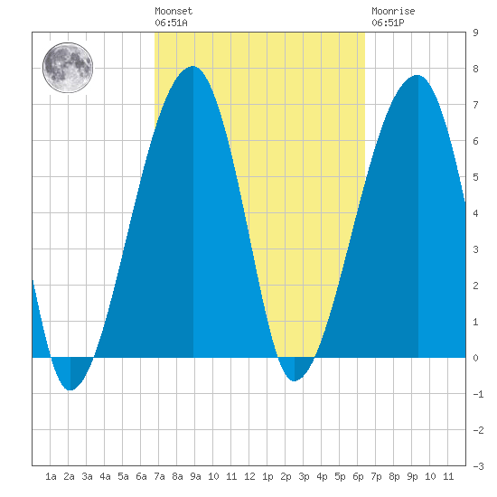 Little St. Simons Island tide chart for Tuesday, March 3, 2026