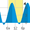 Little St. Simons Island tide chart for Wednesday, March 4, 2026