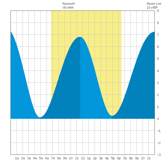 Little St. Simons Island tide chart for Saturday, March 7, 2026