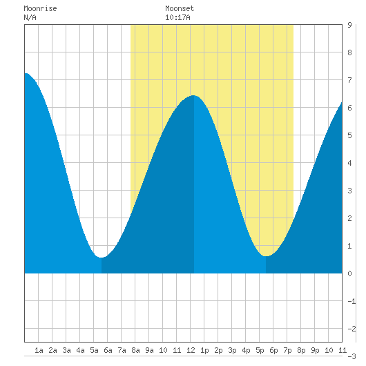 Little St. Simons Island tide chart for Sunday, March 8, 2026