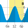 Little St. Simons Island tide chart for Sunday, March 8, 2026