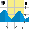 Little St. Simons Island tide chart for Friday, April 10, 2026