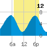Little St. Simons Island tide chart for Sunday, April 12, 2026