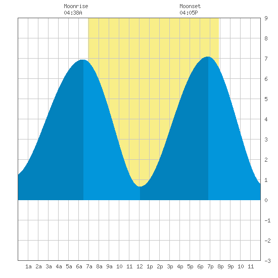 Little St. Simons Island tide chart for Monday, April 13, 2026