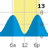 Little St. Simons Island tide chart for Monday, April 13, 2026