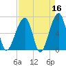 Little St. Simons Island tide chart for Thursday, April 16, 2026