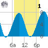 Little St. Simons Island tide chart for Wednesday, April 1, 2026