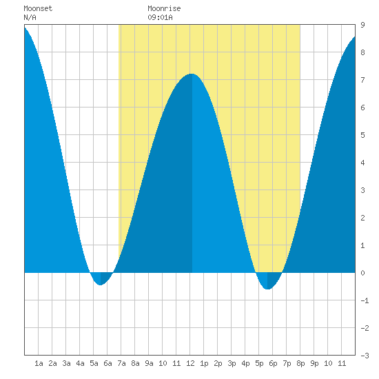 Little St. Simons Island tide chart for Monday, April 20, 2026