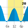 Little St. Simons Island tide chart for Monday, April 20, 2026