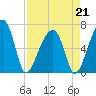 Little St. Simons Island tide chart for Tuesday, April 21, 2026
