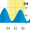 Little St. Simons Island tide chart for Friday, April 24, 2026