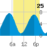 Little St. Simons Island tide chart for Saturday, April 25, 2026