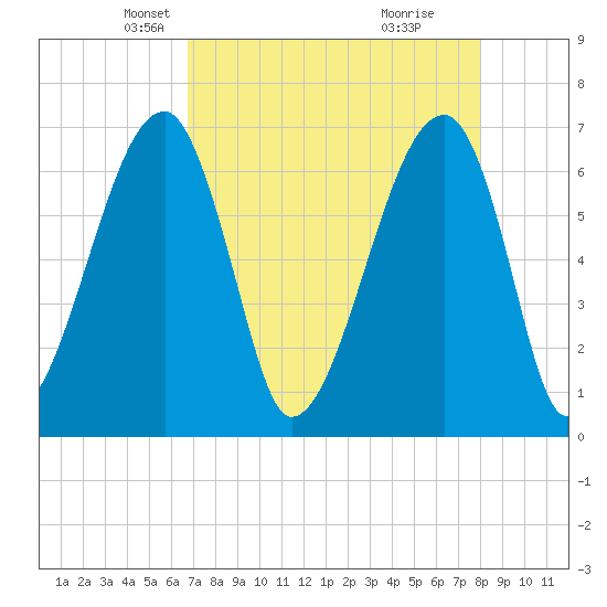 Little St. Simons Island tide chart for Sunday, April 26, 2026