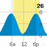 Little St. Simons Island tide chart for Sunday, April 26, 2026