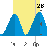 Little St. Simons Island tide chart for Tuesday, April 28, 2026