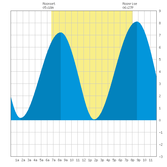 Little St. Simons Island tide chart for Wednesday, April 29, 2026