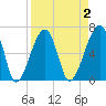 Little St. Simons Island tide chart for Thursday, April 2, 2026