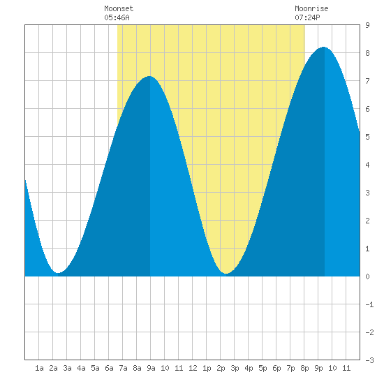 Little St. Simons Island tide chart for Thursday, April 30, 2026