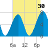 Little St. Simons Island tide chart for Thursday, April 30, 2026