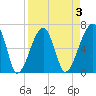 Little St. Simons Island tide chart for Friday, April 3, 2026