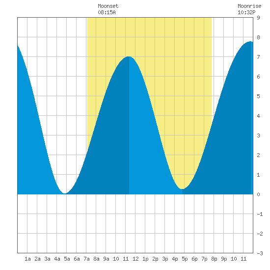 Little St. Simons Island tide chart for Saturday, April 4, 2026