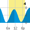 Little St. Simons Island tide chart for Saturday, April 4, 2026