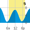 Little St. Simons Island tide chart for Sunday, April 5, 2026
