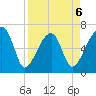 Little St. Simons Island tide chart for Monday, April 6, 2026
