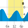 Little St. Simons Island tide chart for Wednesday, April 8, 2026