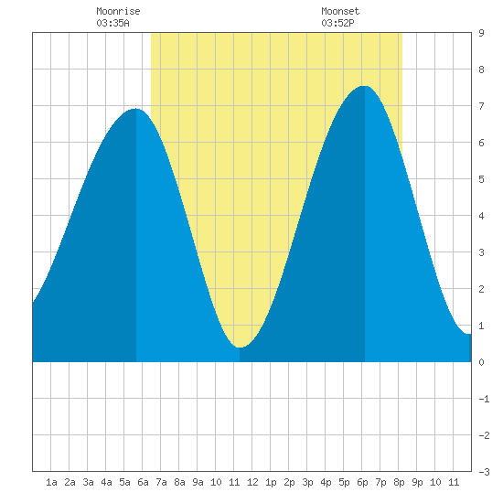 Little St. Simons Island tide chart for Tuesday, May 12, 2026