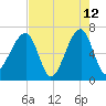 Little St. Simons Island tide chart for Tuesday, May 12, 2026