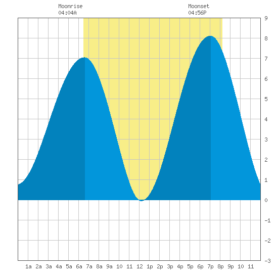 Little St. Simons Island tide chart for Wednesday, May 13, 2026