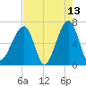 Little St. Simons Island tide chart for Wednesday, May 13, 2026