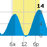 Little St. Simons Island tide chart for Thursday, May 14, 2026
